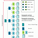 Diseño de la navegación