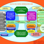 Web social: Definición y características